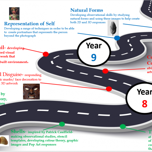 KS3 Art Learning Journey