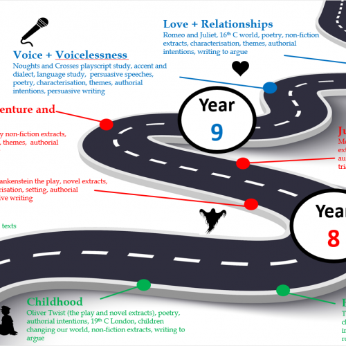 KS3 English Learning Journey